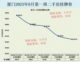 厦门楼市房价下跌,市场调整期来临