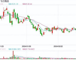 东方甄选股价,今日下跌1.42%，最新价为12.540港元”