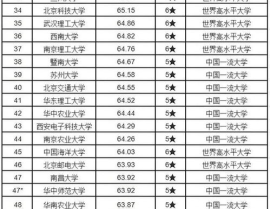 中国大学排行榜2024年最新,清华、北大领跑，多所高校保研率创新高