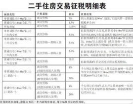 重庆二手房未满两年的交易税,税费构成与计算方法