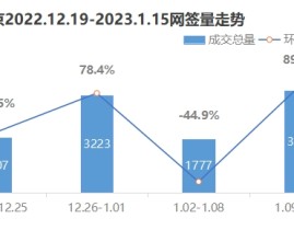 麦田房产：1月北京二手房市场回暖-二手房官网